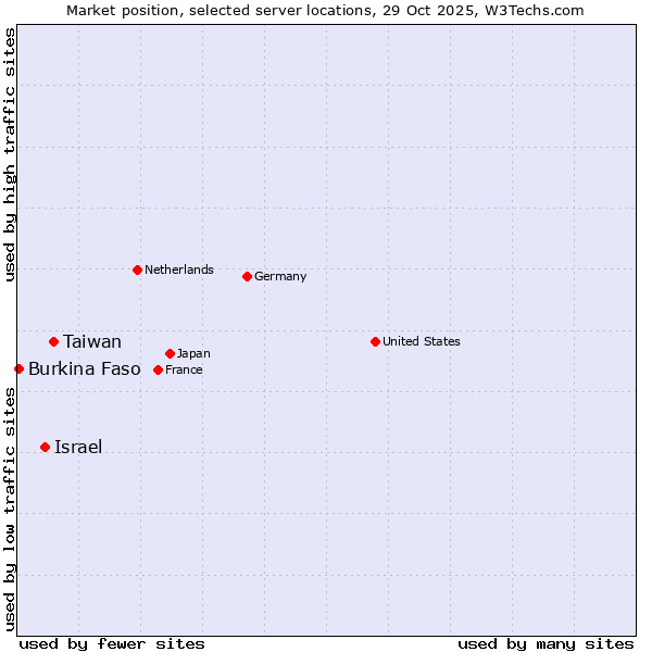 Market position of Taiwan vs. Israel vs. Burkina Faso
