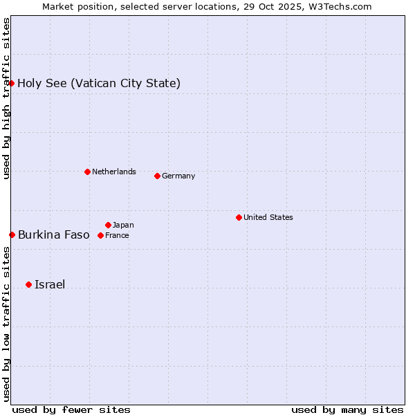 Market position of Israel vs. Burkina Faso vs. Holy See (Vatican City State)