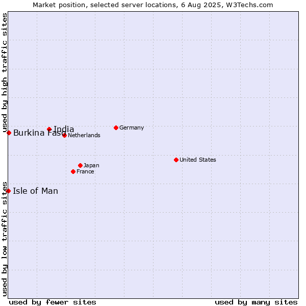 Market position of India vs. Burkina Faso vs. Isle of Man