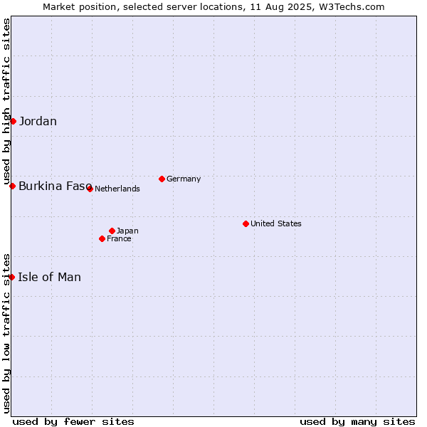 Market position of Jordan vs. Burkina Faso vs. Isle of Man