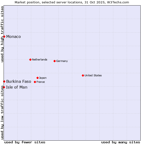 Market position of Burkina Faso vs. Monaco vs. Isle of Man