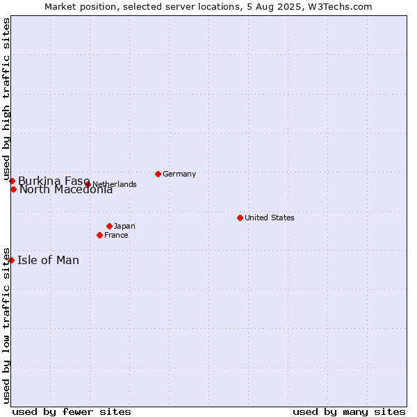 Market position of North Macedonia vs. Burkina Faso vs. Isle of Man