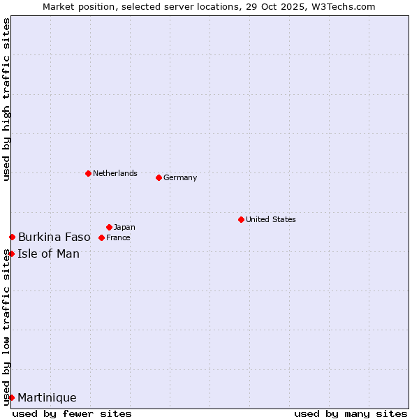 Market position of Burkina Faso vs. Isle of Man vs. Martinique