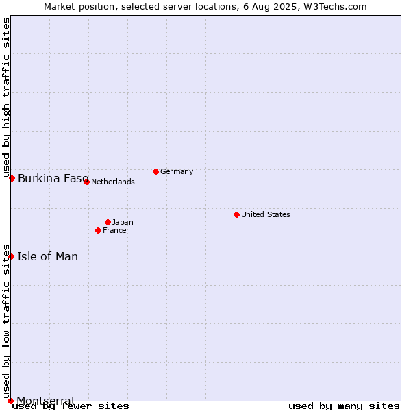 Market position of Burkina Faso vs. Isle of Man vs. Montserrat