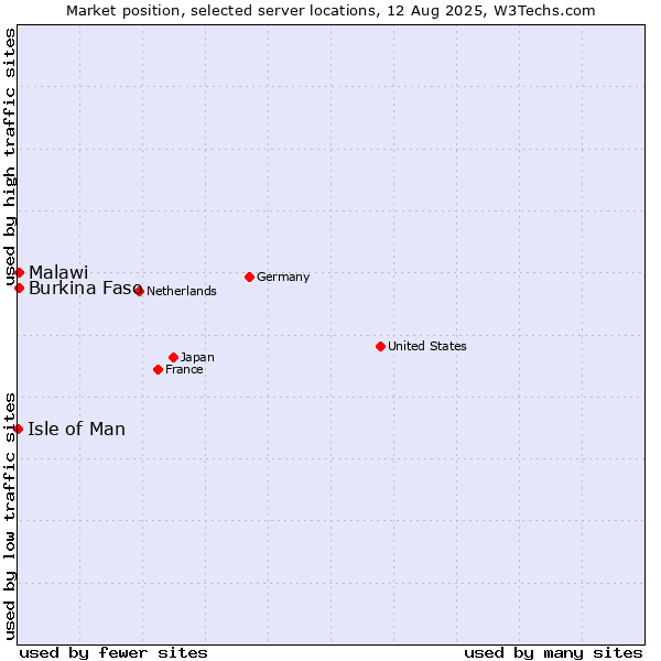 Market position of Burkina Faso vs. Malawi vs. Isle of Man