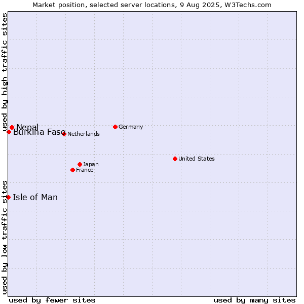 Market position of Nepal vs. Burkina Faso vs. Isle of Man