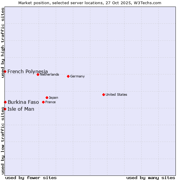 Market position of Burkina Faso vs. Isle of Man vs. French Polynesia