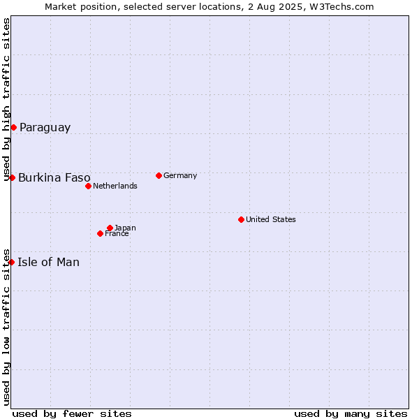 Market position of Paraguay vs. Burkina Faso vs. Isle of Man