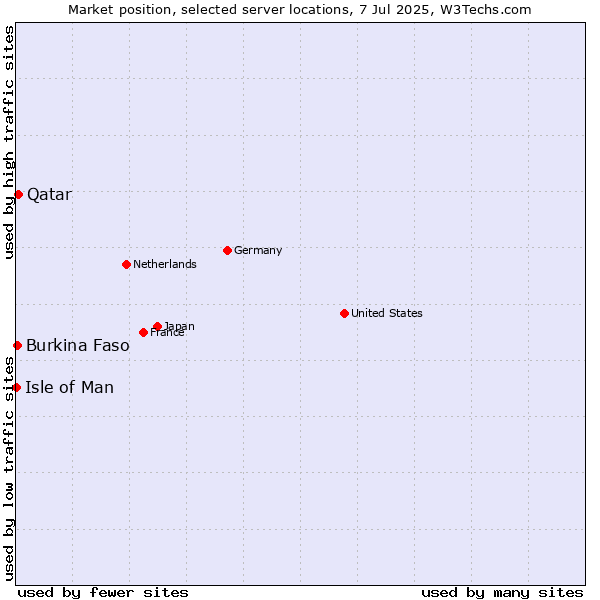 Market position of Qatar vs. Burkina Faso vs. Isle of Man