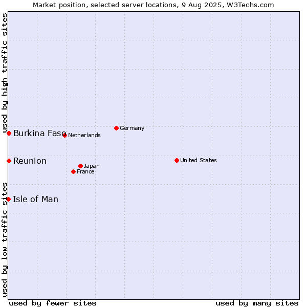 Market position of Reunion vs. Burkina Faso vs. Isle of Man