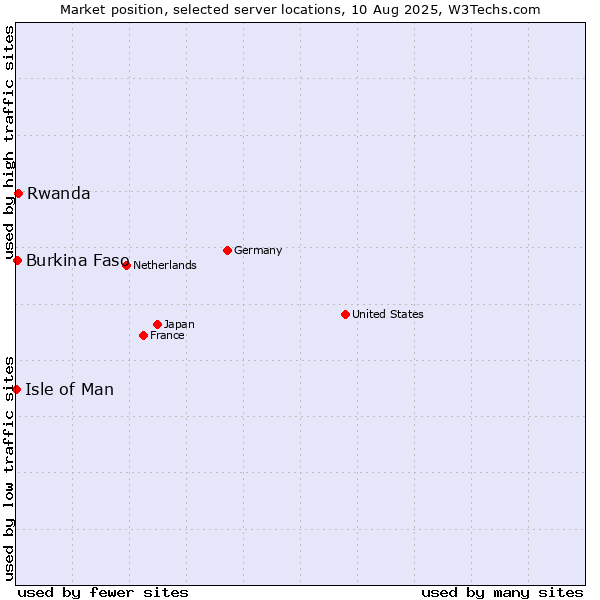 Market position of Rwanda vs. Burkina Faso vs. Isle of Man