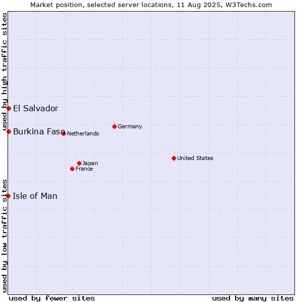 Market position of El Salvador vs. Burkina Faso vs. Isle of Man
