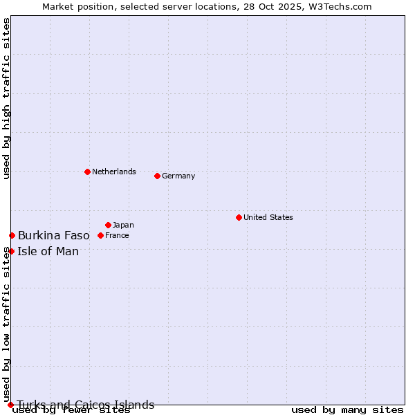 Market position of Burkina Faso vs. Isle of Man vs. Turks and Caicos Islands