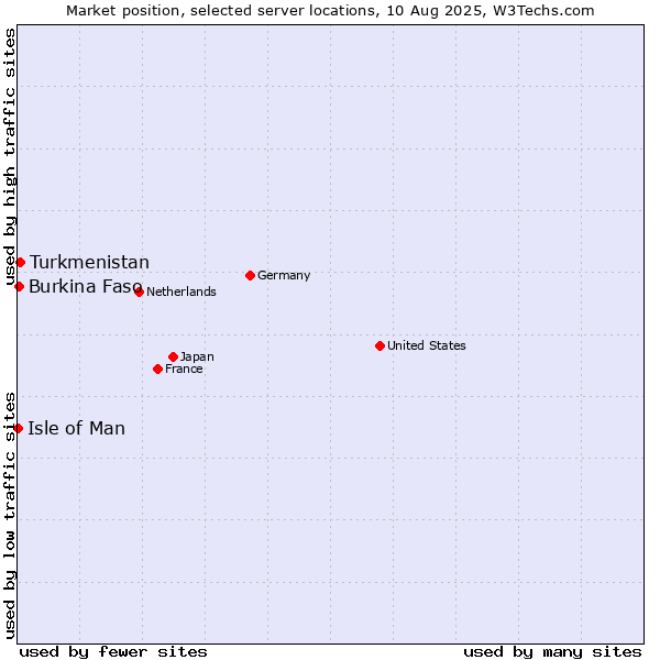 Market position of Turkmenistan vs. Burkina Faso vs. Isle of Man