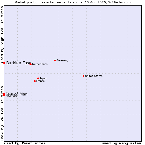 Market position of Burkina Faso vs. Isle of Man vs. Tonga