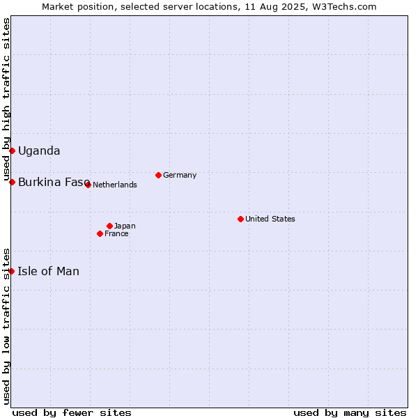 Market position of Uganda vs. Burkina Faso vs. Isle of Man