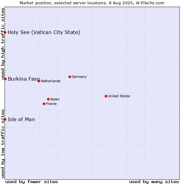 Market position of Burkina Faso vs. Isle of Man vs. Holy See (Vatican City State)