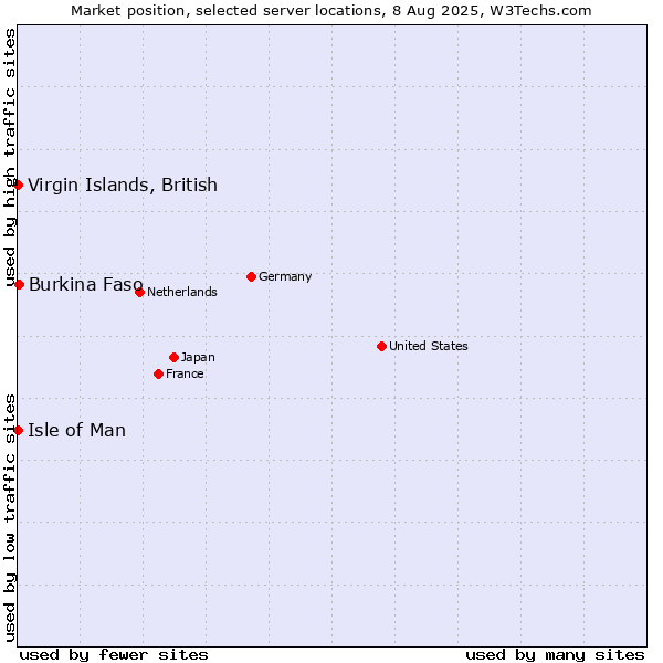 Market position of Burkina Faso vs. Virgin Islands, British vs. Isle of Man