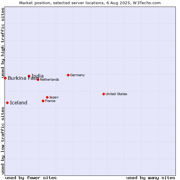 Market position of India vs. Iceland vs. Burkina Faso