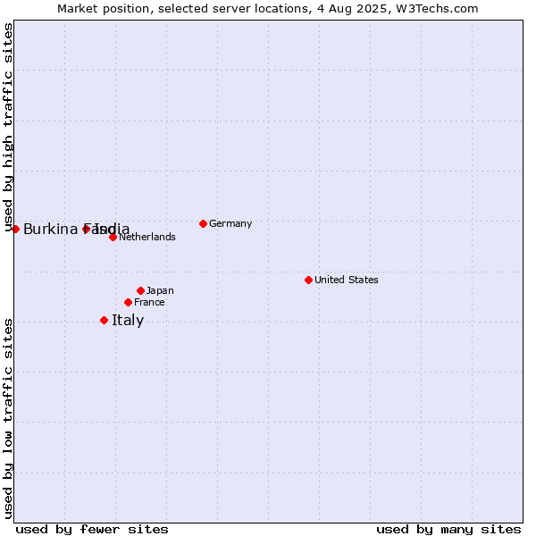 Market position of Italy vs. India vs. Burkina Faso