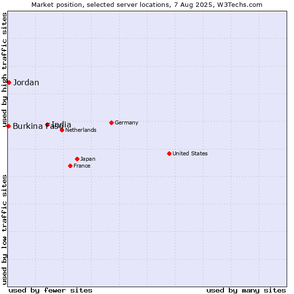 Market position of India vs. Jordan vs. Burkina Faso