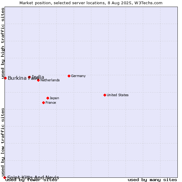 Market position of India vs. Burkina Faso vs. Saint Kitts And Nevis