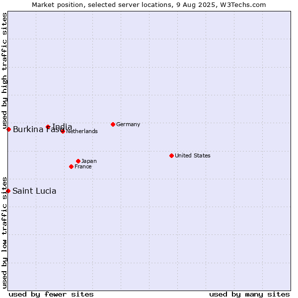 Market position of India vs. Burkina Faso vs. Saint Lucia