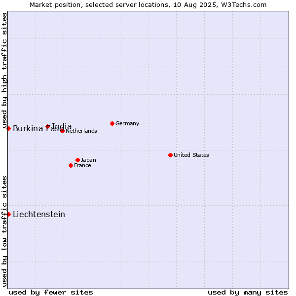 Market position of India vs. Burkina Faso vs. Liechtenstein