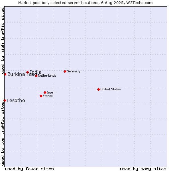 Market position of India vs. Burkina Faso vs. Lesotho