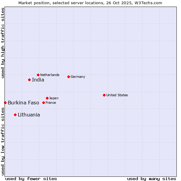 Market position of India vs. Lithuania vs. Burkina Faso