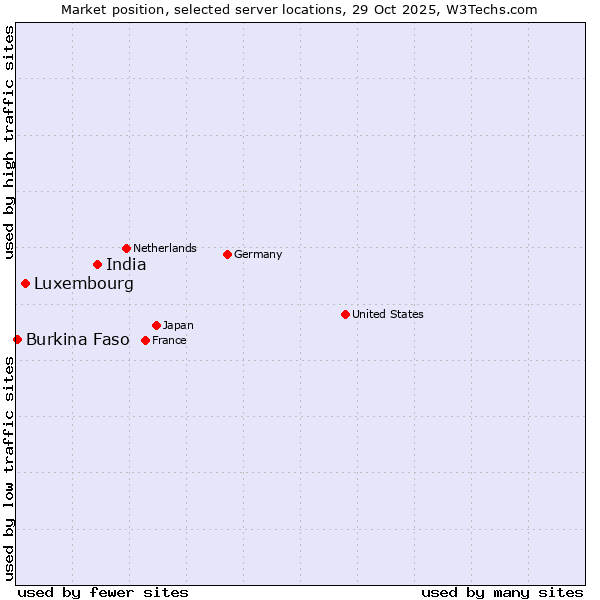 Market position of India vs. Luxembourg vs. Burkina Faso