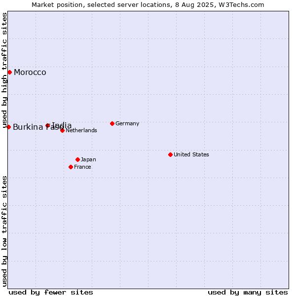 Market position of India vs. Morocco vs. Burkina Faso
