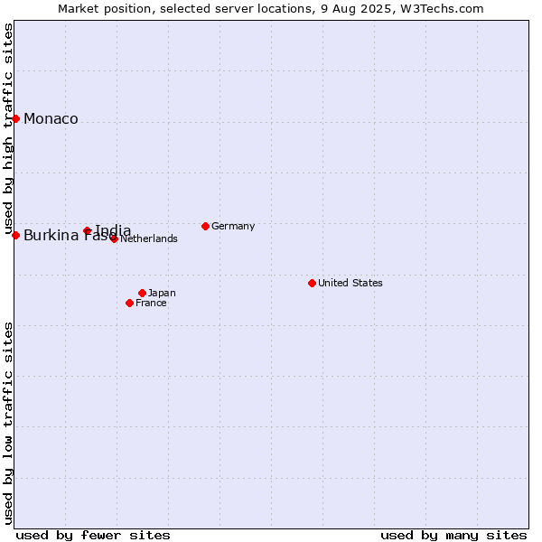 Market position of India vs. Burkina Faso vs. Monaco