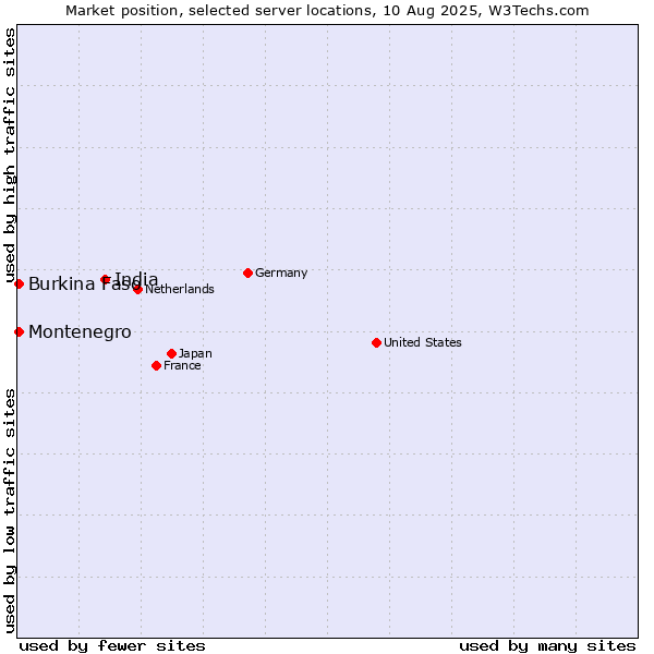 Market position of India vs. Montenegro vs. Burkina Faso