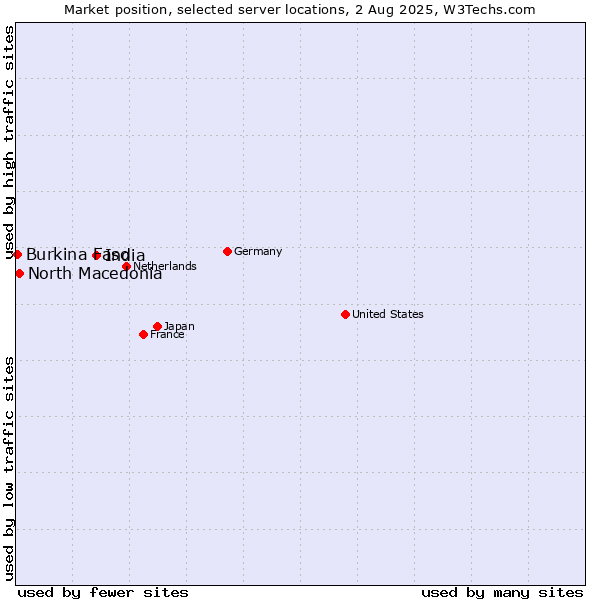 Market position of India vs. North Macedonia vs. Burkina Faso