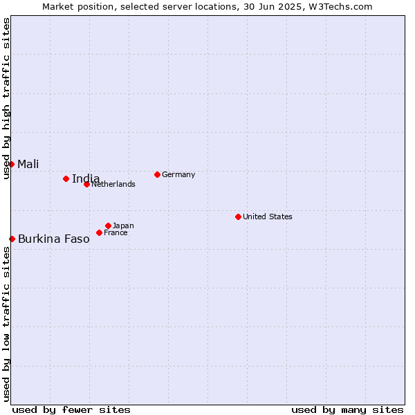 Market position of India vs. Burkina Faso vs. Mali