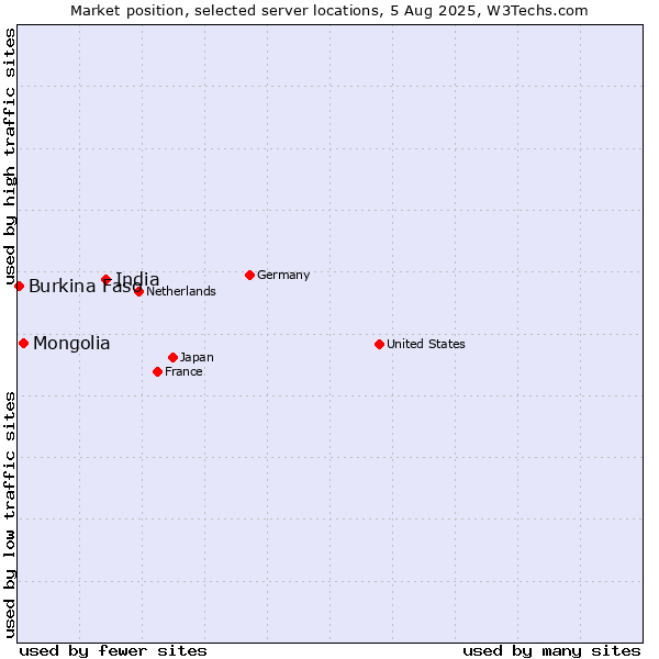 Market position of India vs. Mongolia vs. Burkina Faso