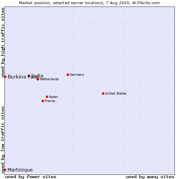 Market position of India vs. Burkina Faso vs. Martinique