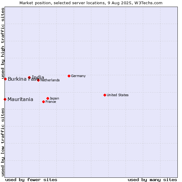 Market position of India vs. Burkina Faso vs. Mauritania
