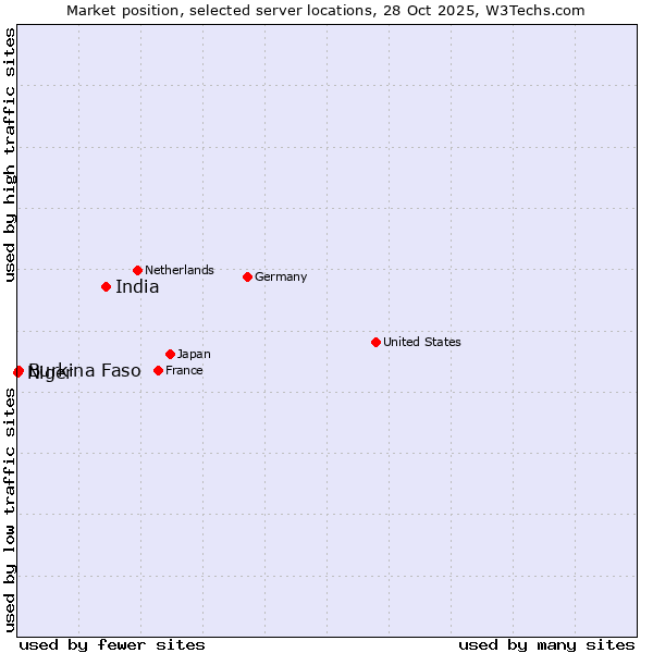 Market position of India vs. Burkina Faso vs. Niger