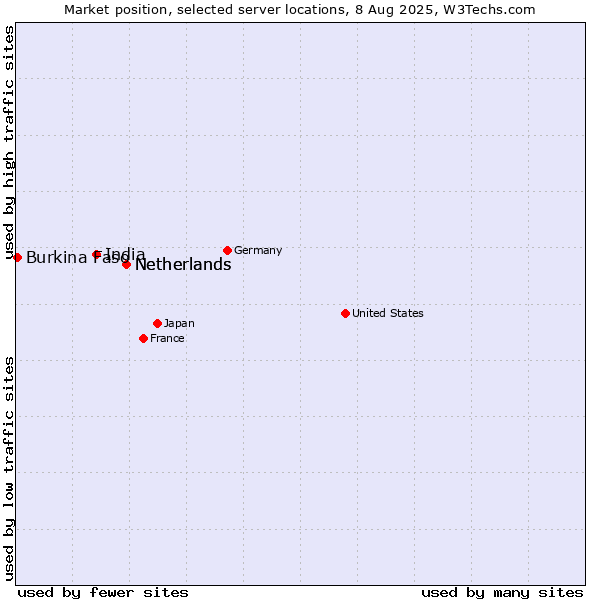 Market position of Netherlands vs. India vs. Burkina Faso