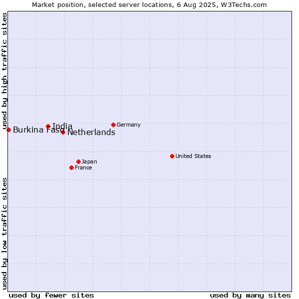 Market position of Netherlands and territories vs. India vs. Burkina Faso