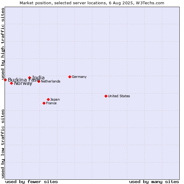 Market position of India vs. Norway vs. Burkina Faso