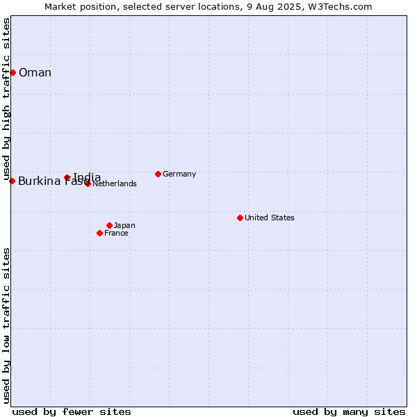 Market position of India vs. Oman vs. Burkina Faso