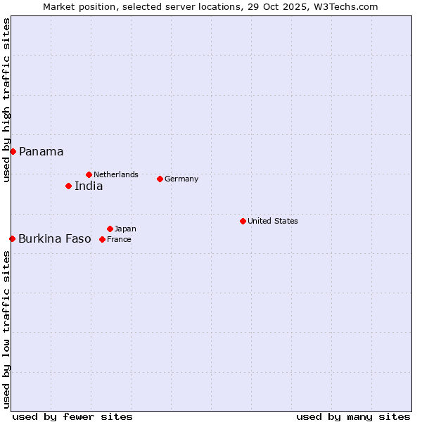 Market position of India vs. Panama vs. Burkina Faso