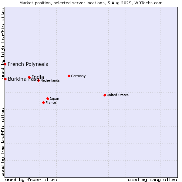 Market position of India vs. Burkina Faso vs. French Polynesia