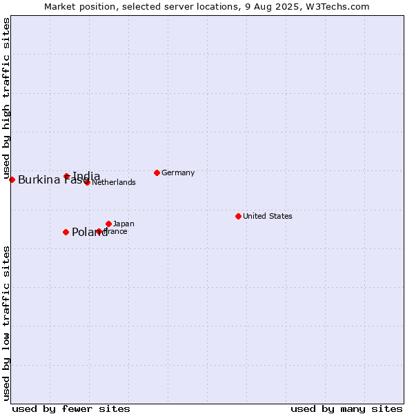 Market position of India vs. Poland vs. Burkina Faso