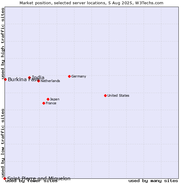 Market position of India vs. Burkina Faso vs. Saint Pierre and Miquelon
