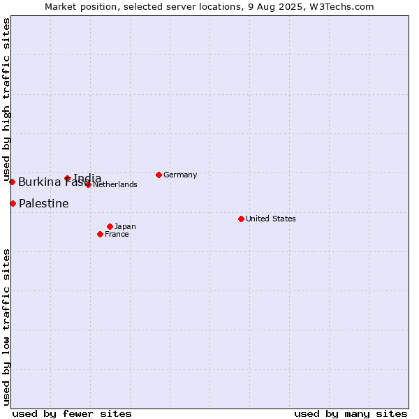 Market position of India vs. Palestine vs. Burkina Faso