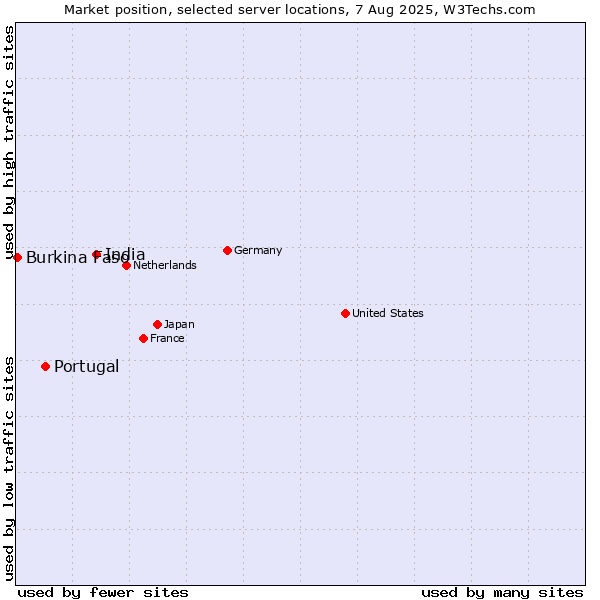 Market position of India vs. Portugal vs. Burkina Faso
